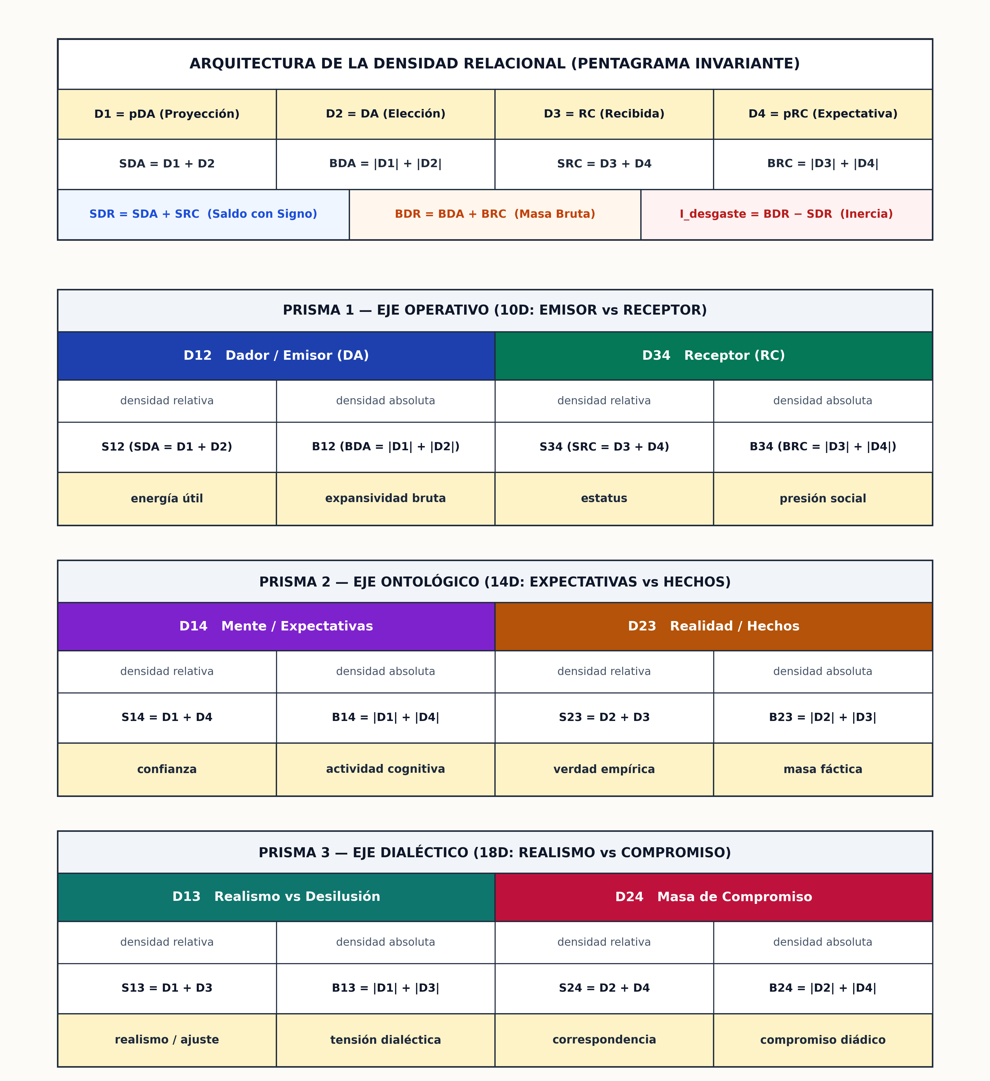 Figura 3: Arquitectura del Espacio Relacional 18D y los 3 Prismas Duales