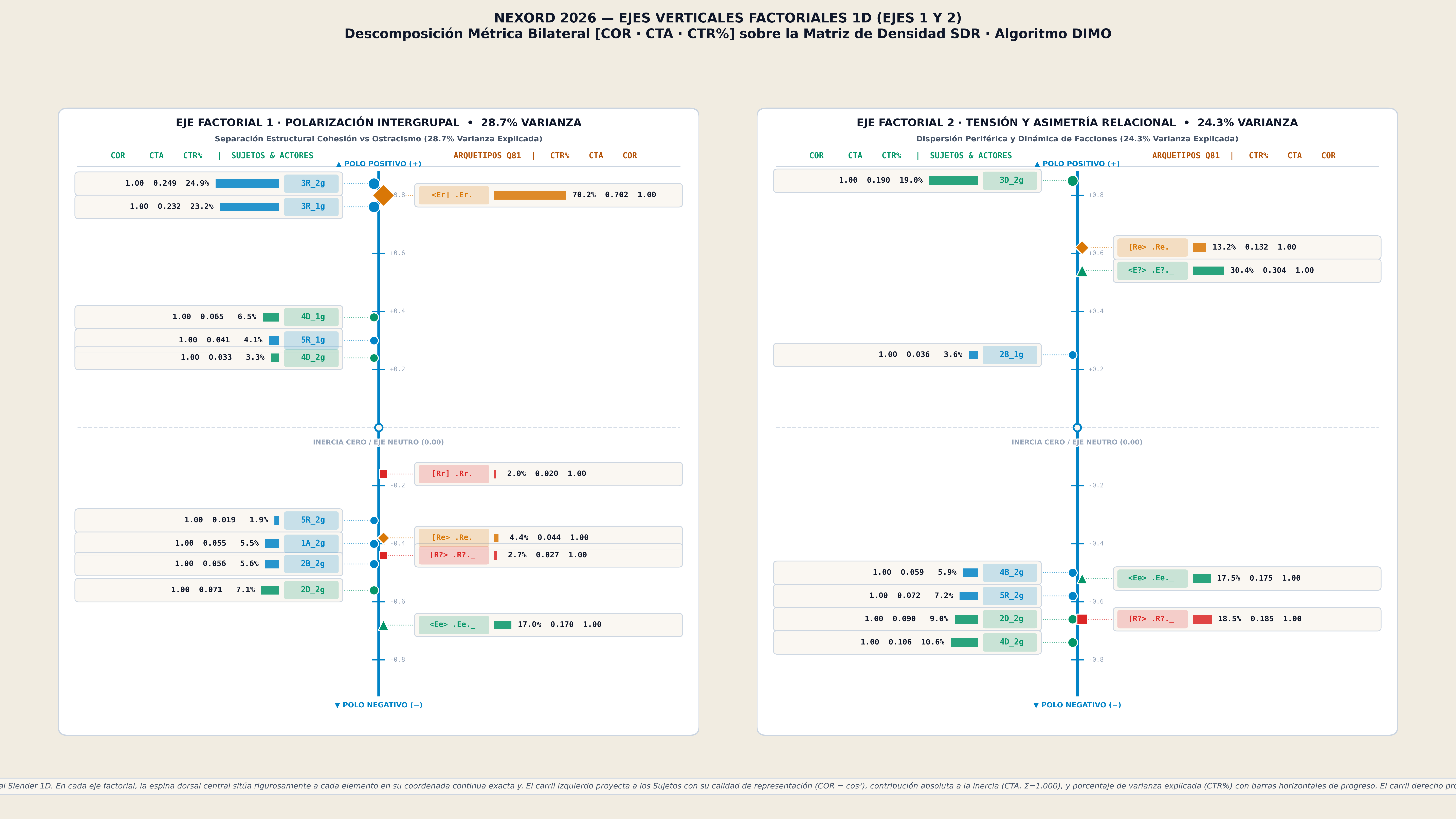 Figura 6: Ejes verticales factoriales 1D (COR–CTA–CTR)