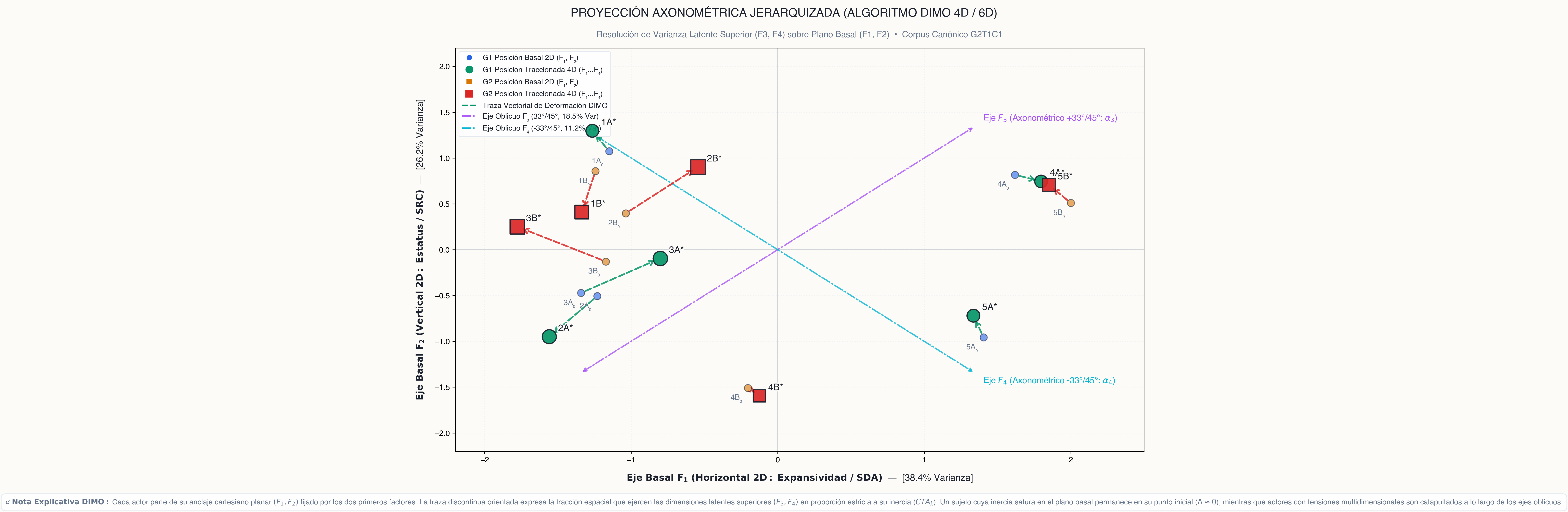 Figura Anexo IIb. Proyección Axonométrica DIMO 4D de Espacios Vectoriales