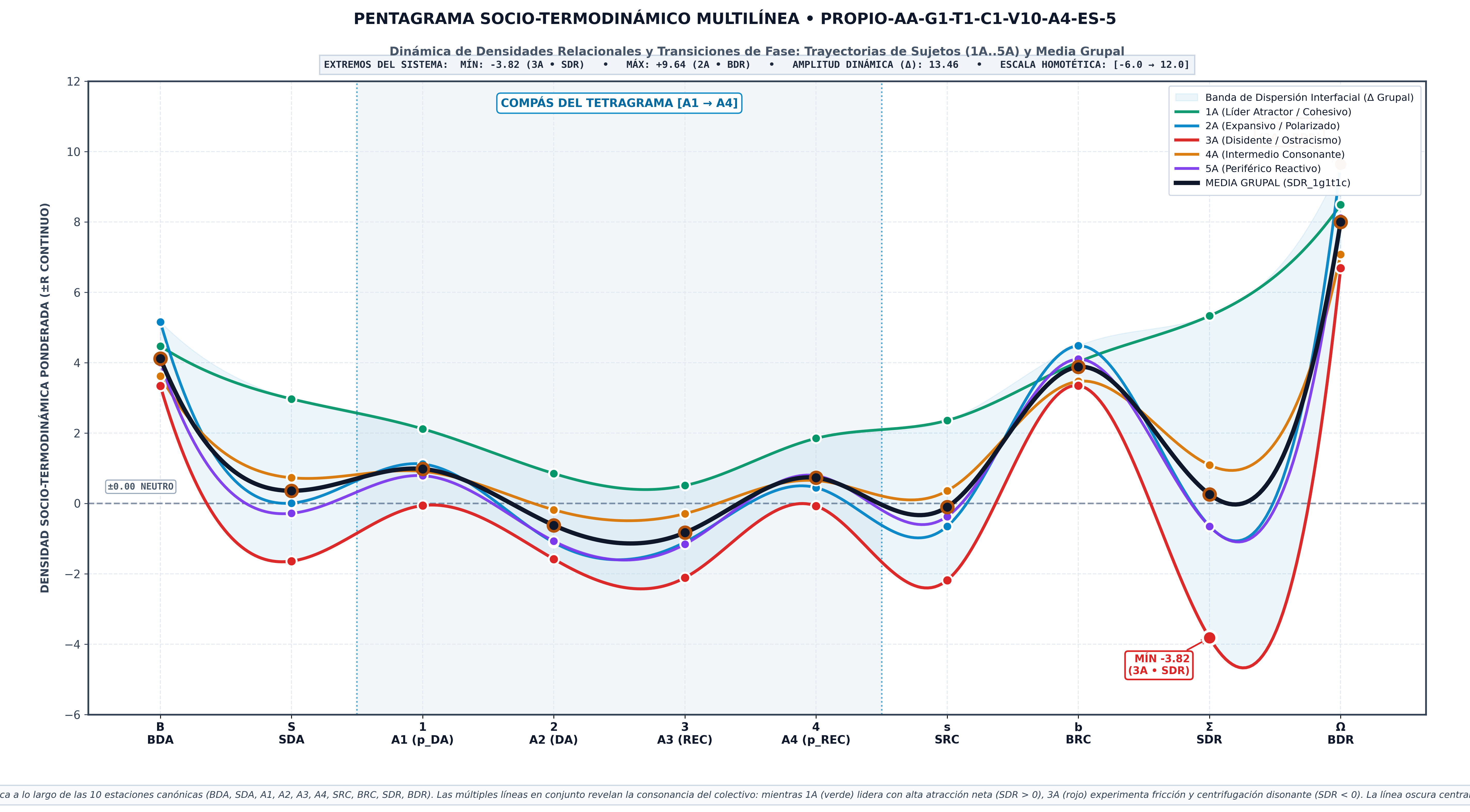 Figura 4: Pentagrama Socio-Termodinámico (10D)