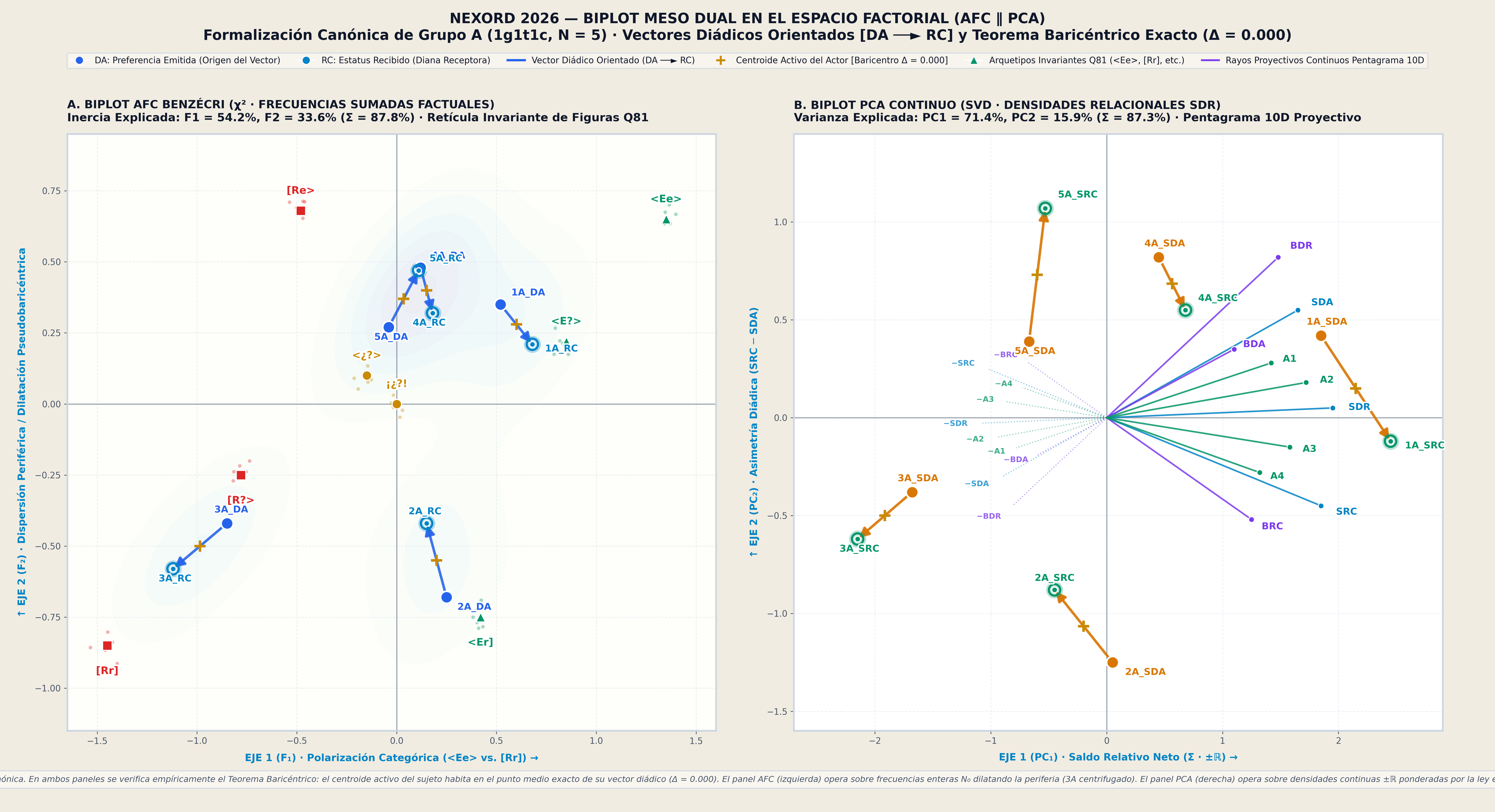 Figura 5: Planos Duales en Paralelo (Biplot MESO F1 × F2, AFC ∥ PCA)