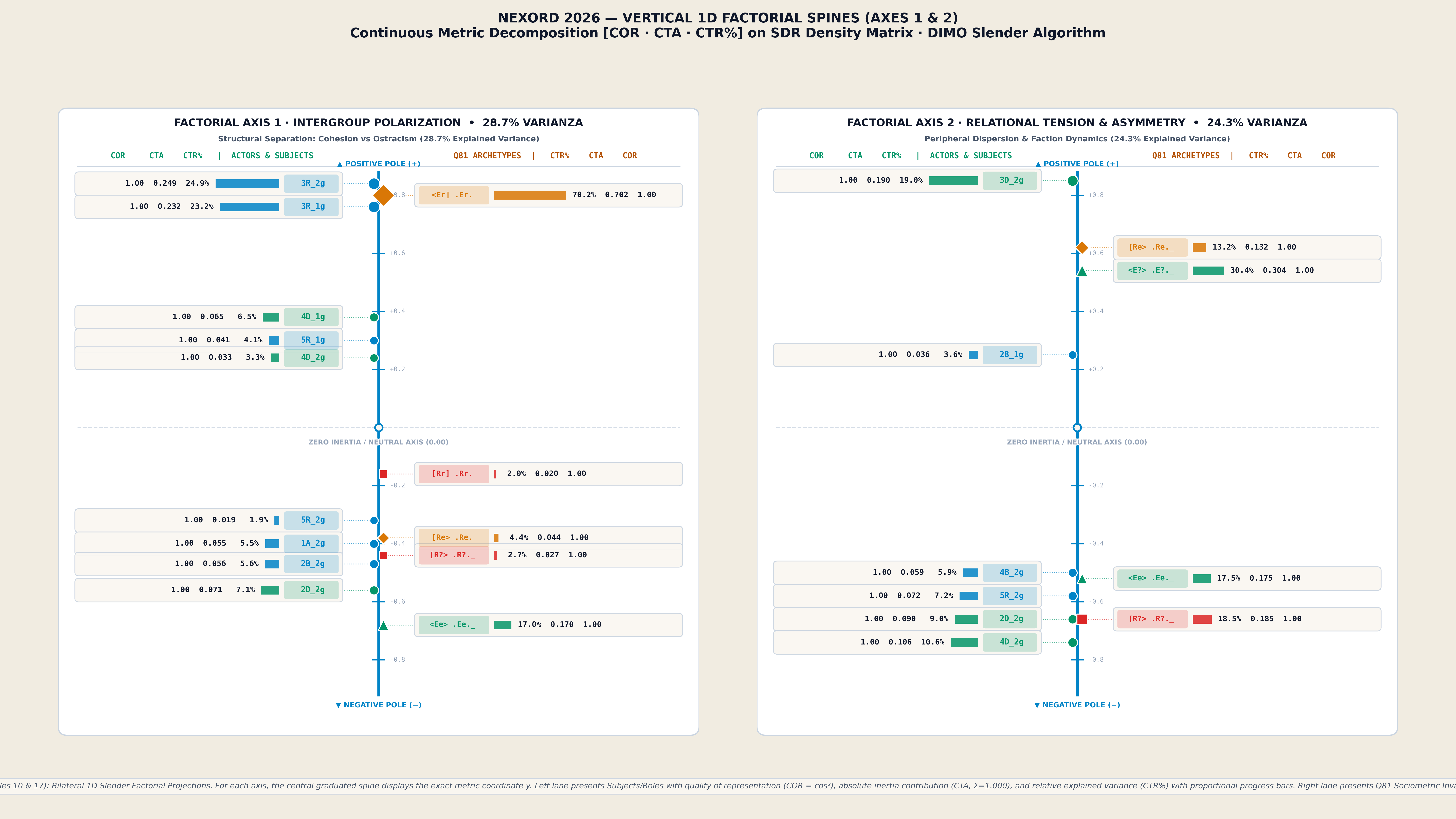 Figure 6. 1D Factorial Vertical Axes (COR–CTA–CTR) and DIMO Algorithm