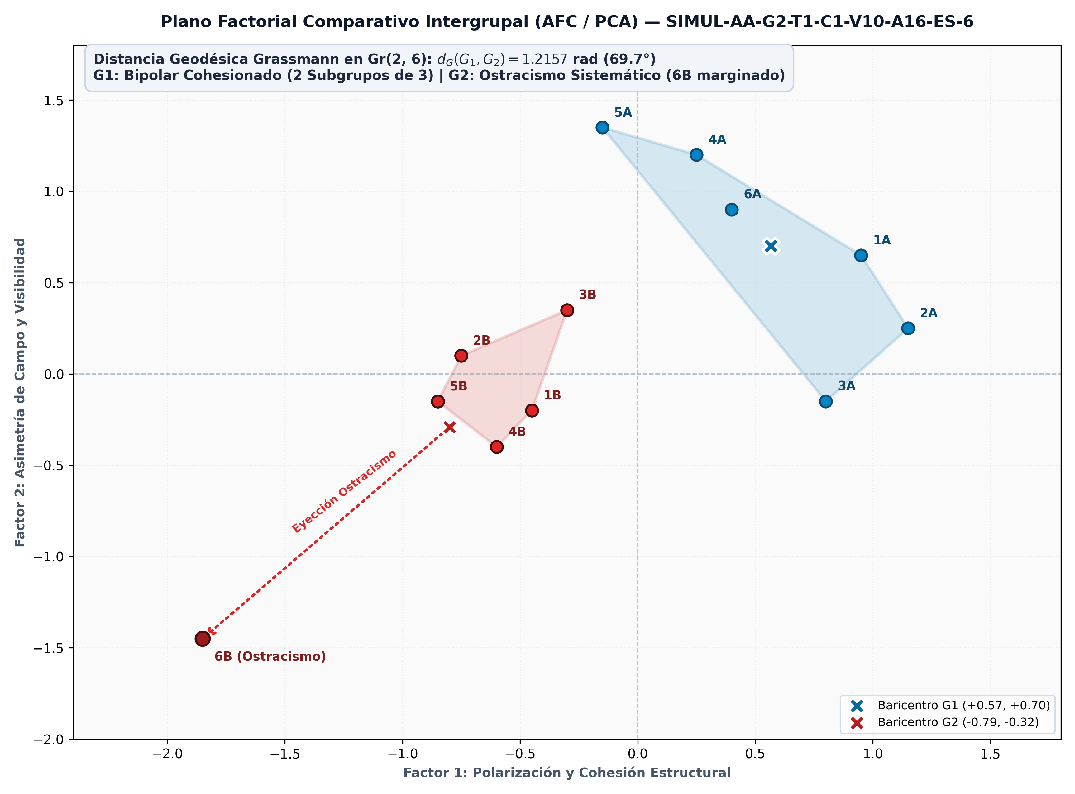 Figure 8. Intergroup Comparative Factorial Plane (G1 vs G2) and Structrograms