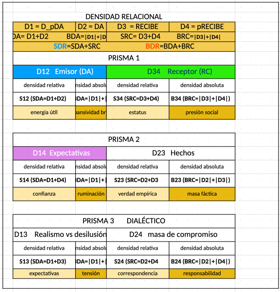 Tabla 3c. Arquitectura de las 18 Densidades Relacionales y los 3 Prismas Duales