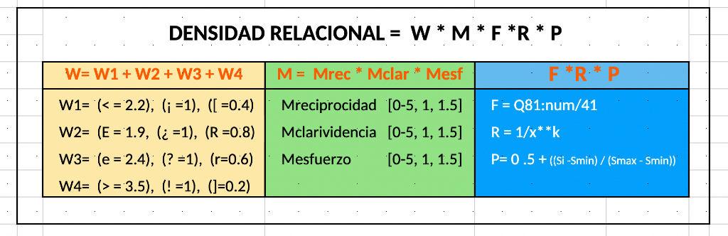 Tabla 3b. Ecuación y Moduladores de la Densidad Relacional: W · M · F · R · P