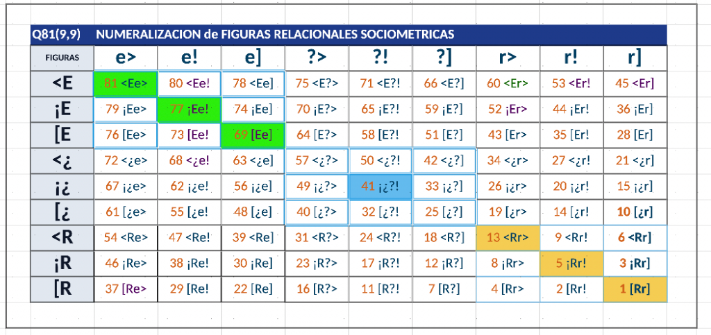 Tabla Anexo I: Q81(9,9) Numeralización de Figuras Relacionales Sociométricas