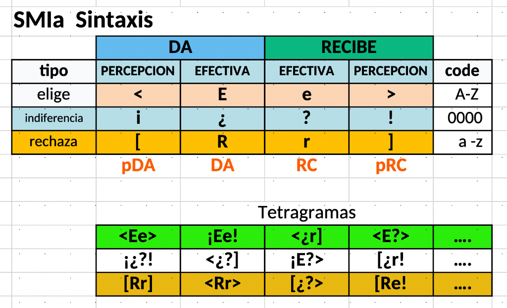 Cuadro 2a. Sintaxis SMIa y Formación de Tetragramas Diádicos