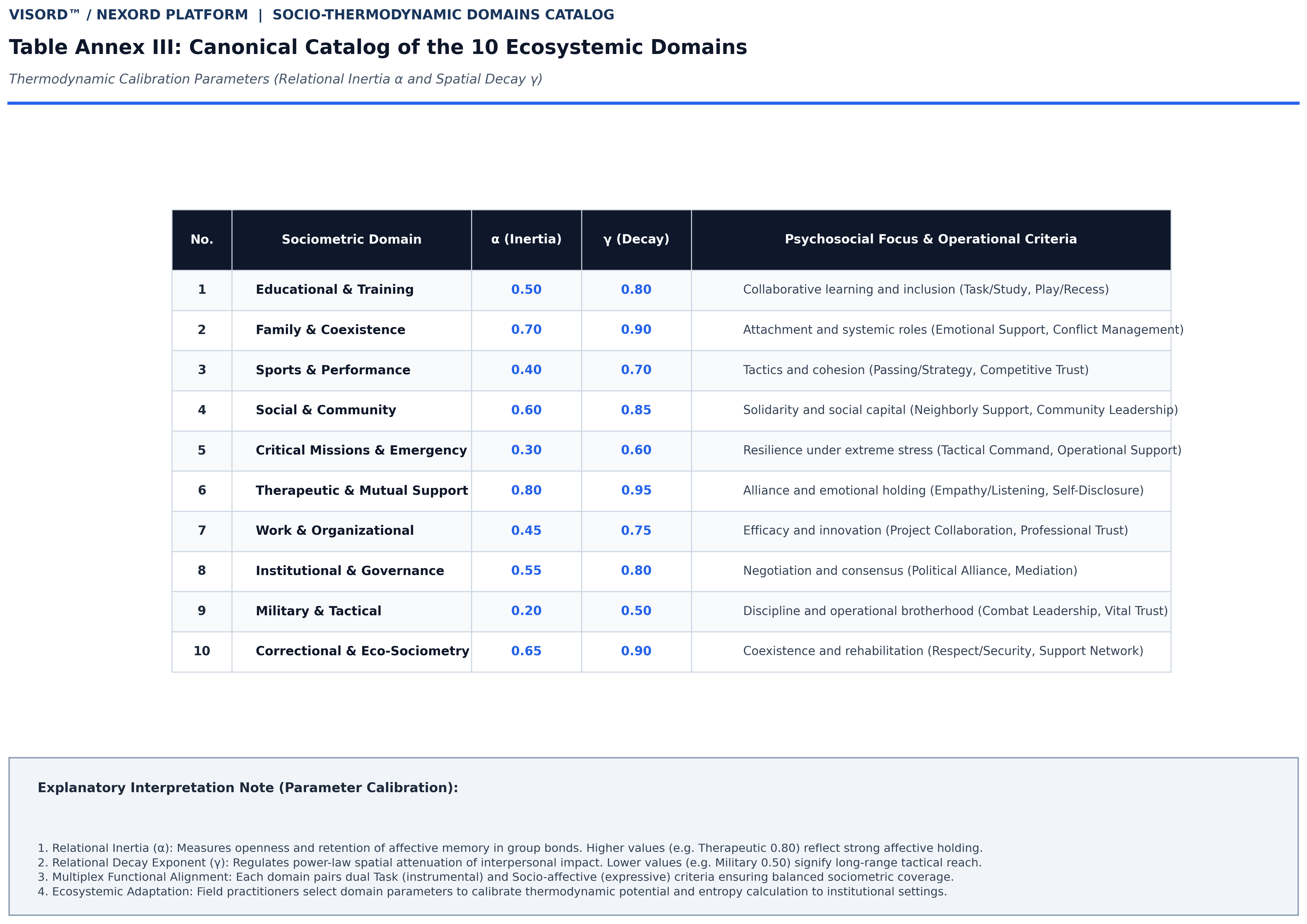 Table Annex III: 10 Ecosystemic Domains