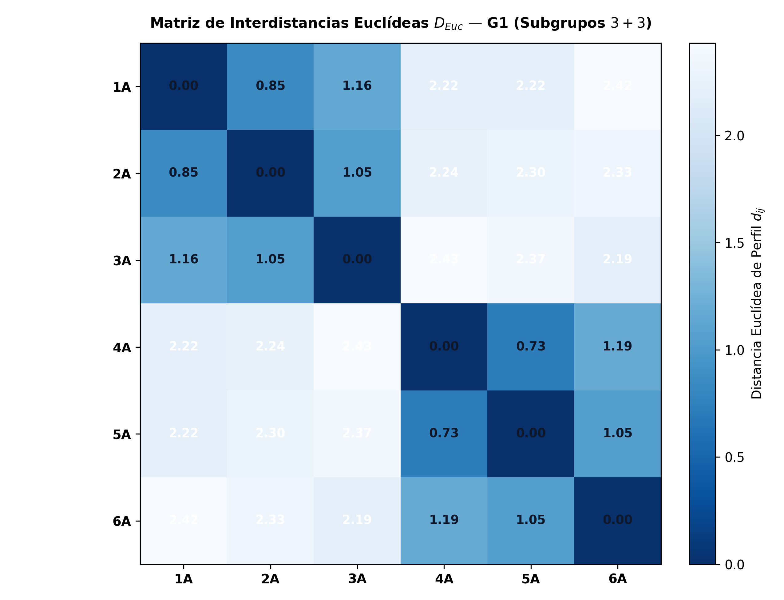 Table Annex IV: G2T1C1 Interdistances