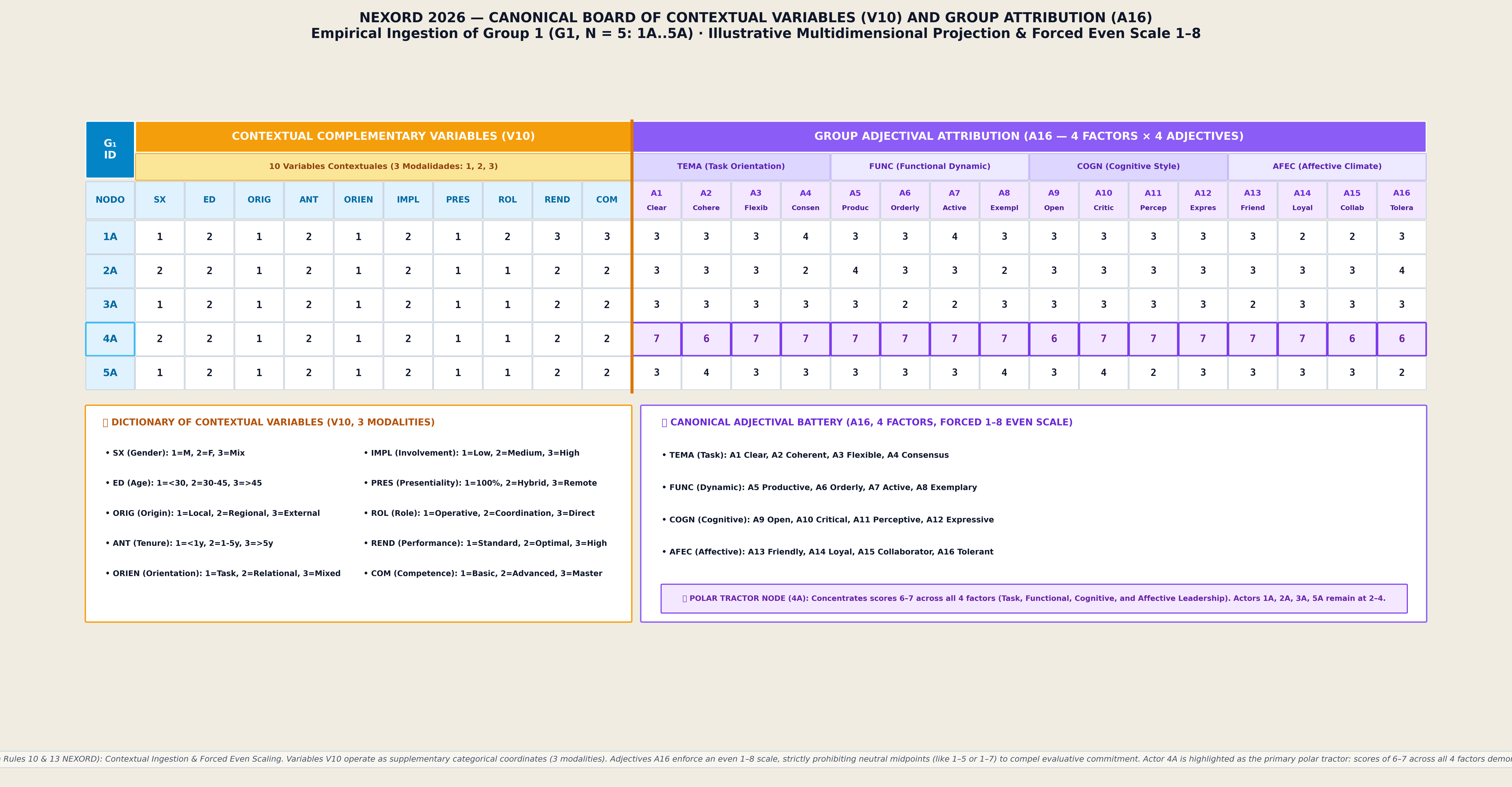 Table 4. Battery of Complementary Variables (V10) and Group Activity (A16)