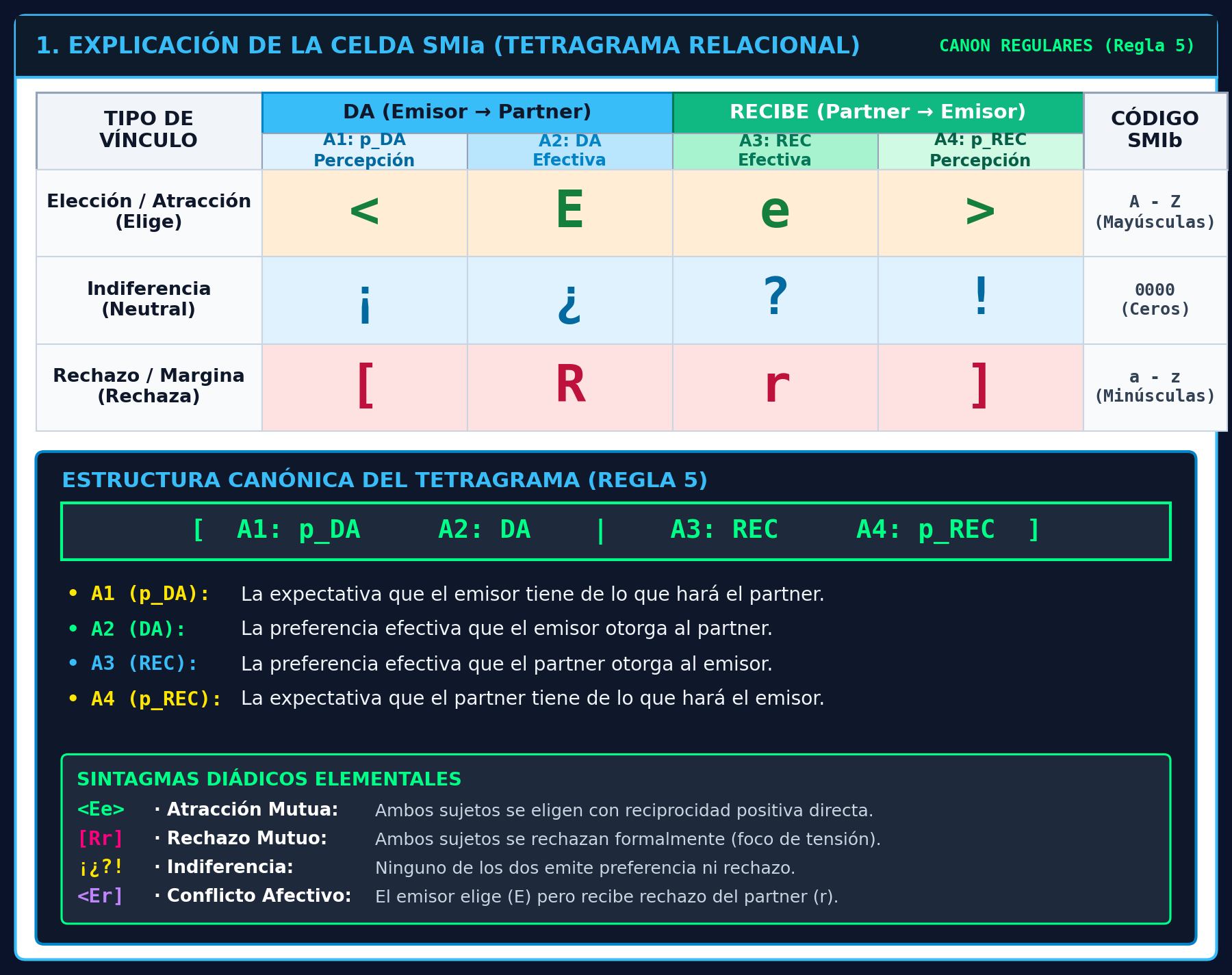 Tabla 1 Tetragrama